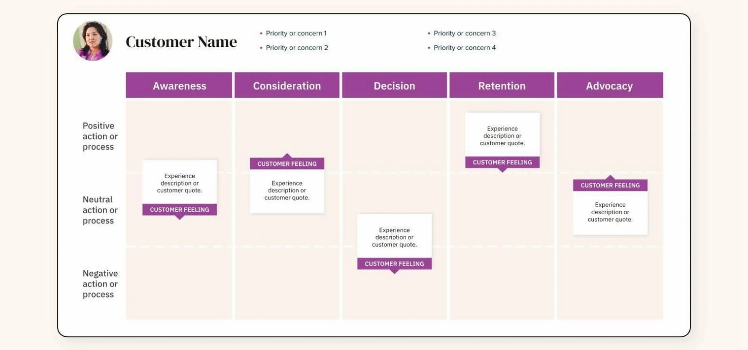 client journey design professional workspace